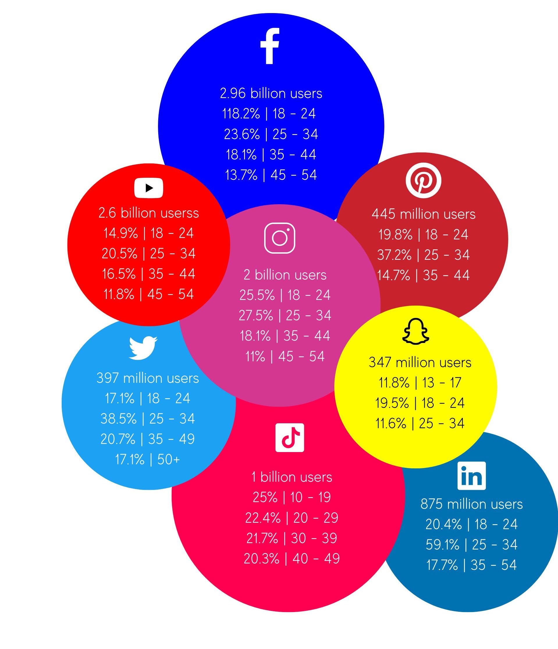 social media users by platform 2023